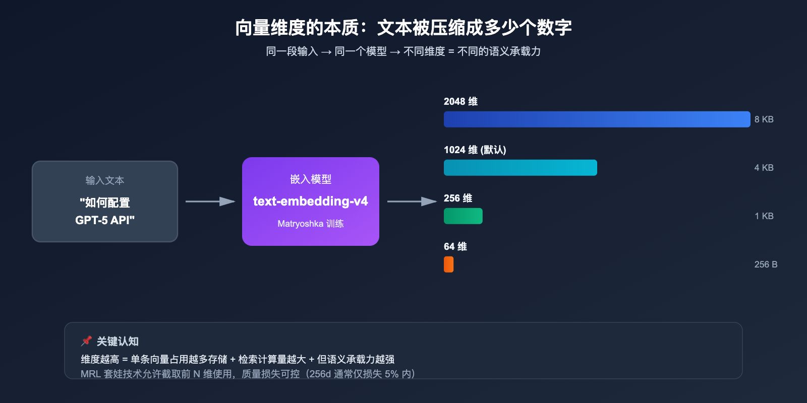 text-embedding-v4-vector-dimensions-guide 图示