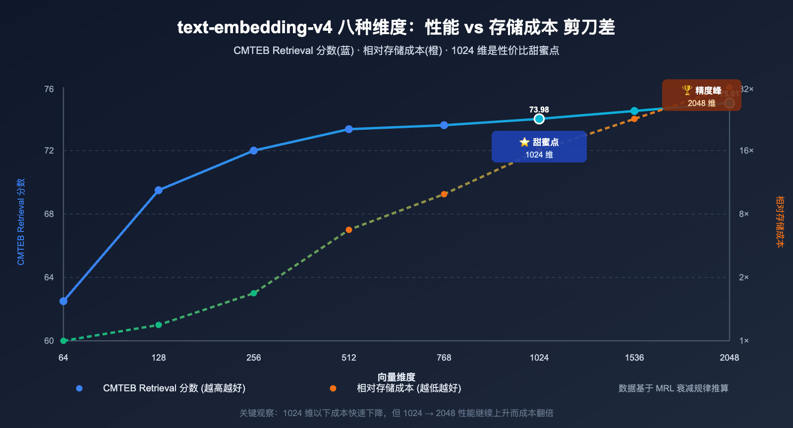 text-embedding-v4-vector-dimensions-guide 图示