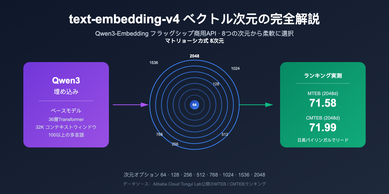 text-embedding-v4-vector-dimensions-guide-ja 图示