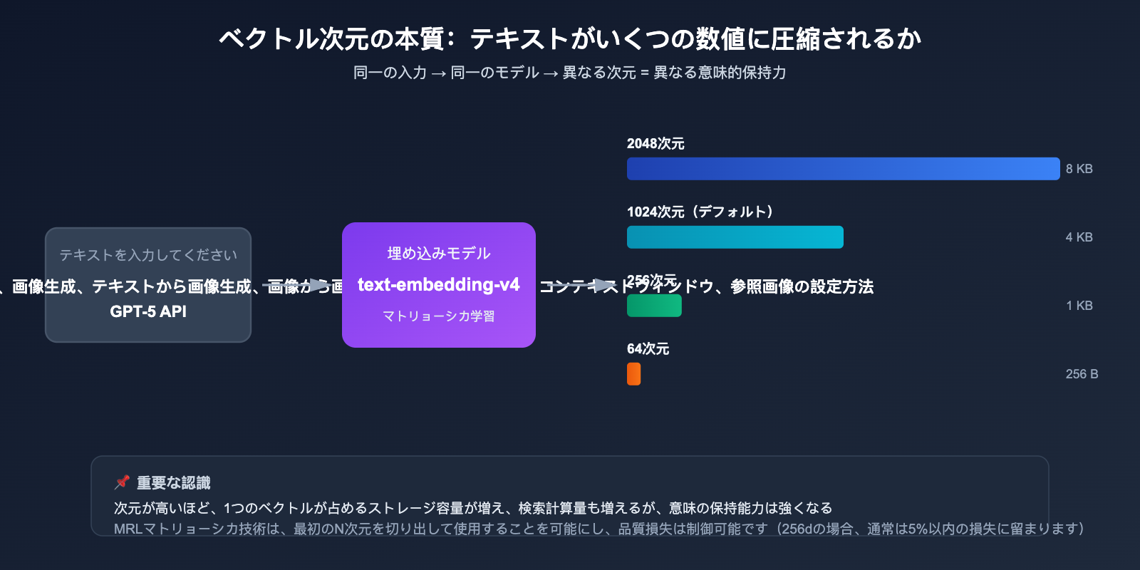 text-embedding-v4-vector-dimensions-guide-ja 图示