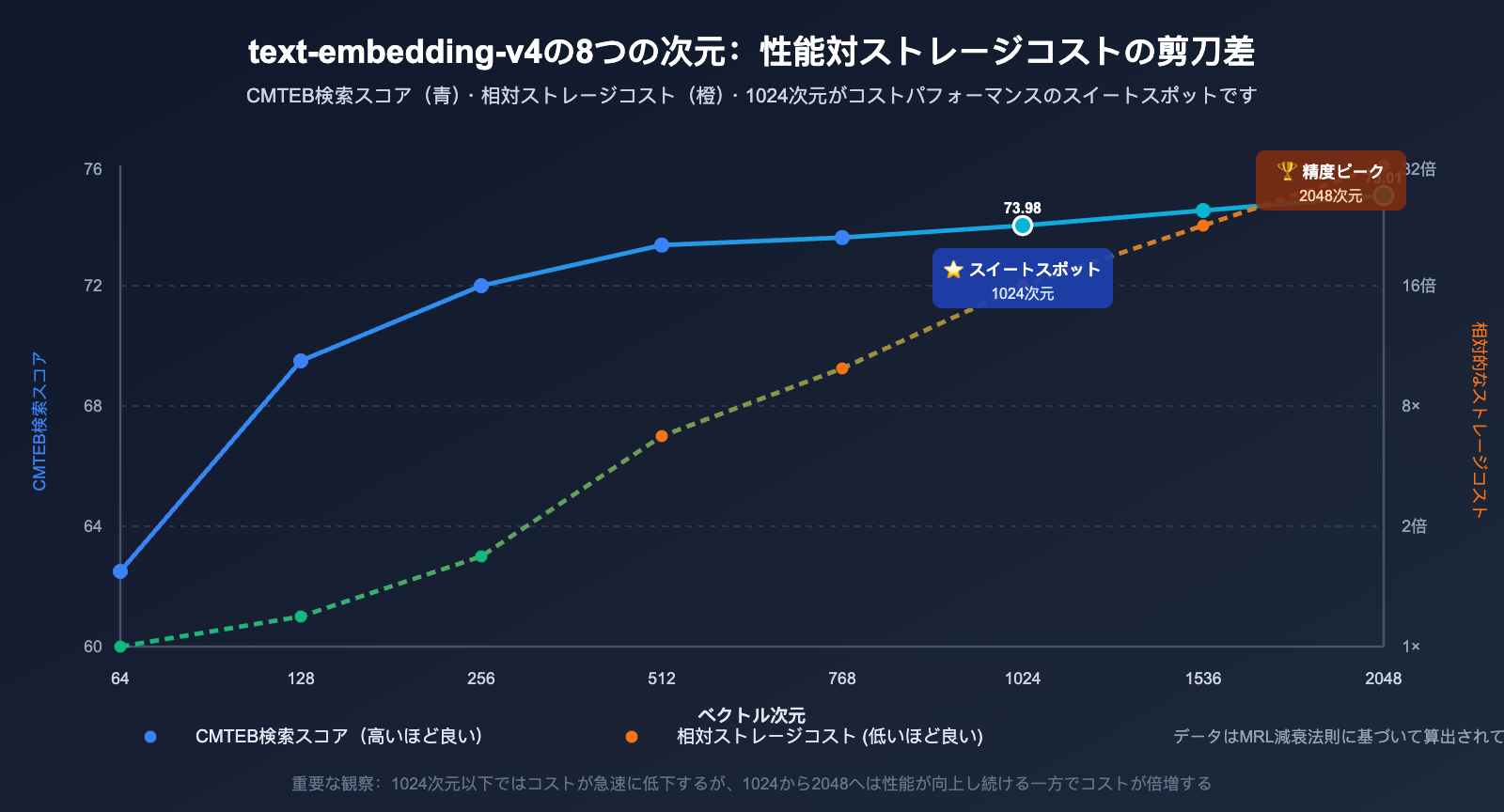 text-embedding-v4-vector-dimensions-guide-ja 图示
