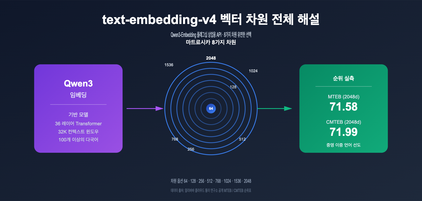 text-embedding-v4-vector-dimensions-guide-ko 图示
