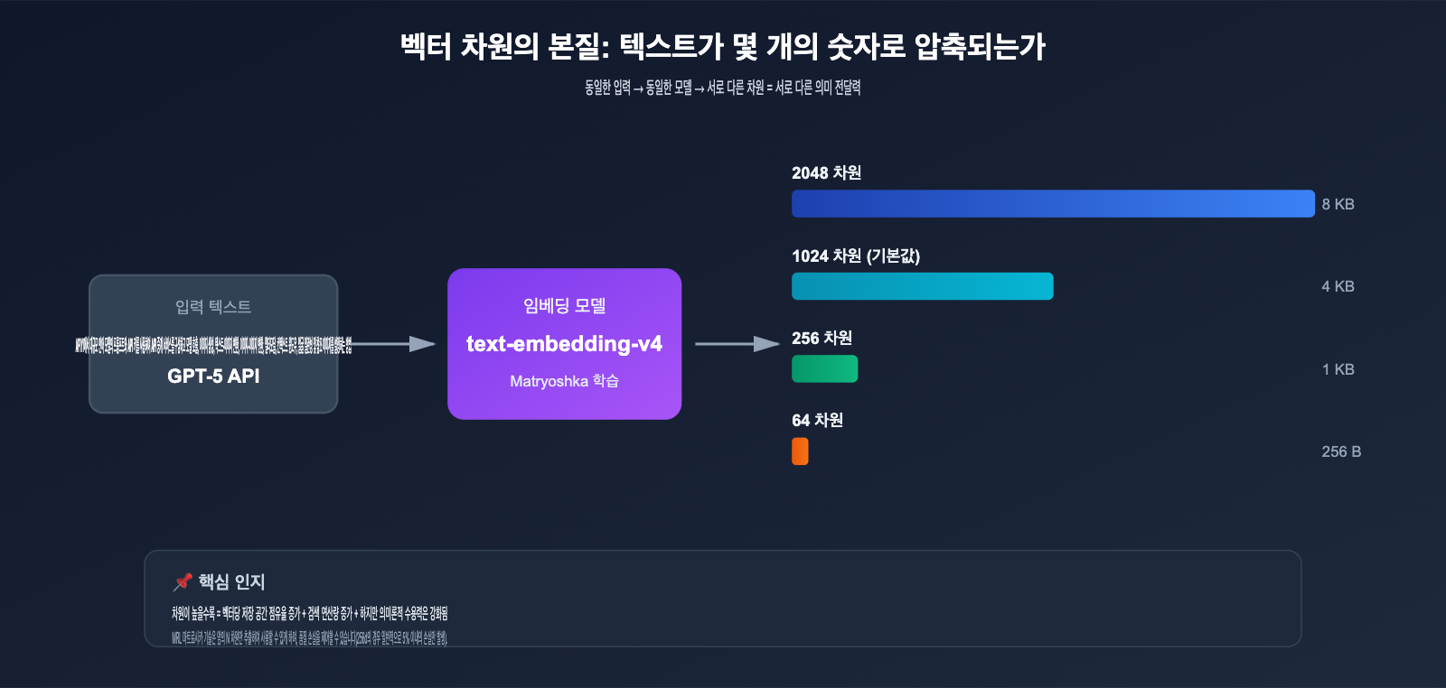 text-embedding-v4-vector-dimensions-guide-ko 图示