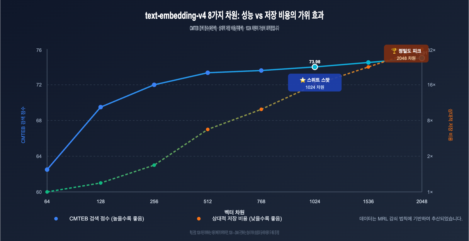 text-embedding-v4-vector-dimensions-guide-ko 图示