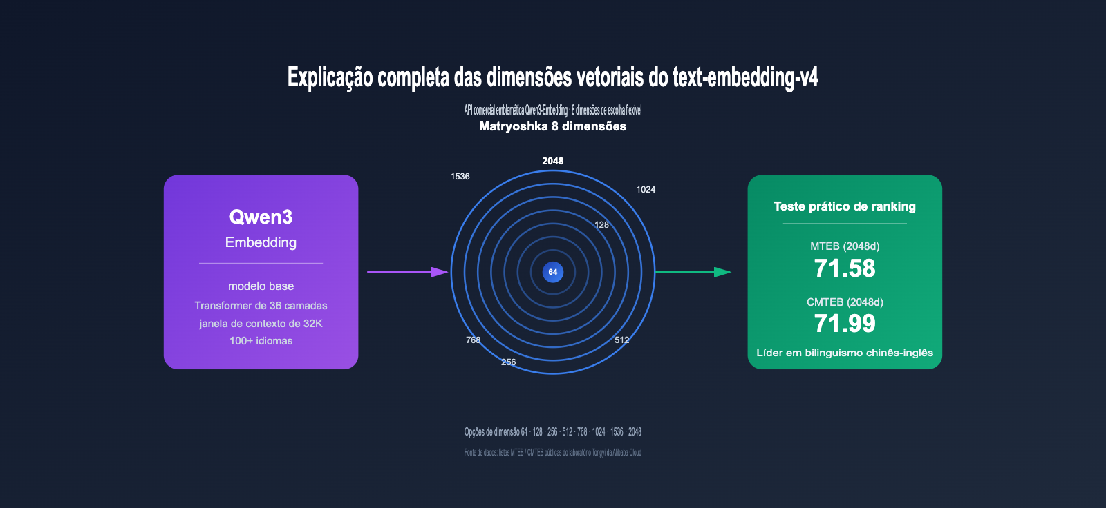 text-embedding-v4-vector-dimensions-guide-pt-pt 图示