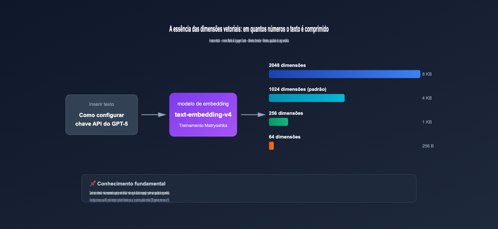 text-embedding-v4-vector-dimensions-guide-pt-pt 图示