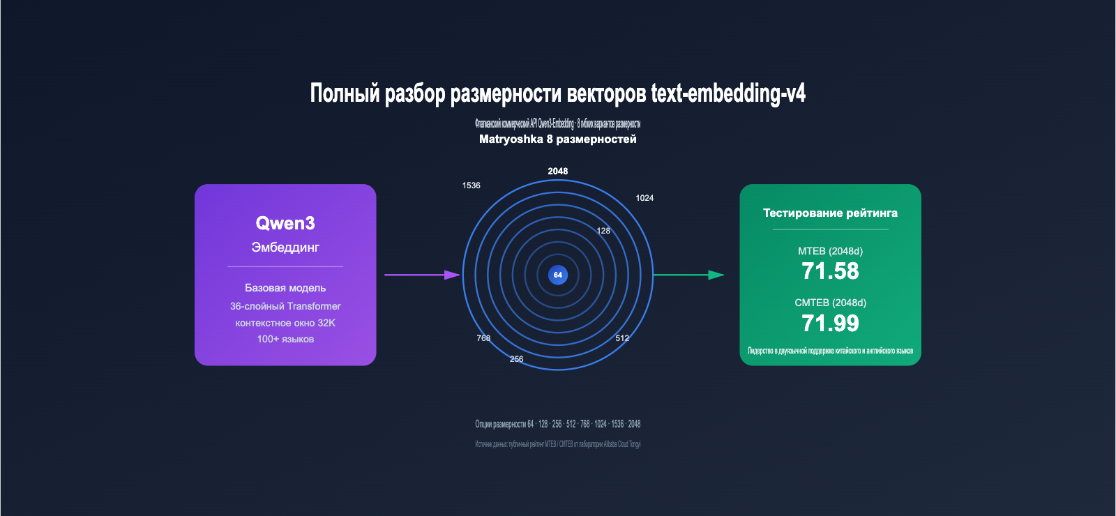text-embedding-v4-vector-dimensions-guide-ru 图示