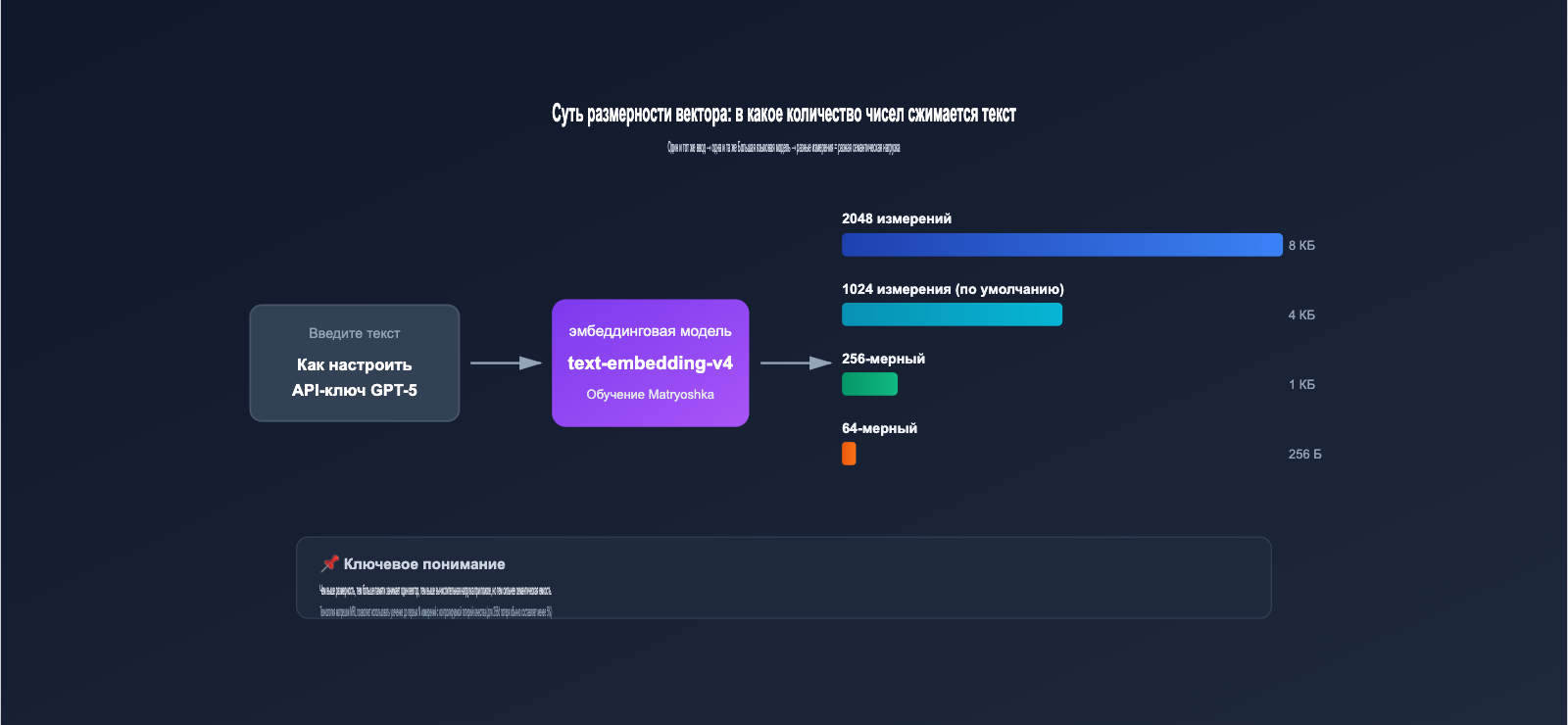 text-embedding-v4-vector-dimensions-guide-ru 图示