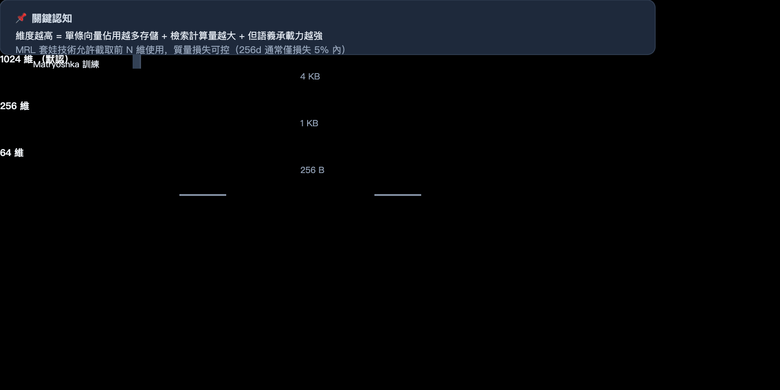 text-embedding-v4-vector-dimensions-guide-zh-hant 图示