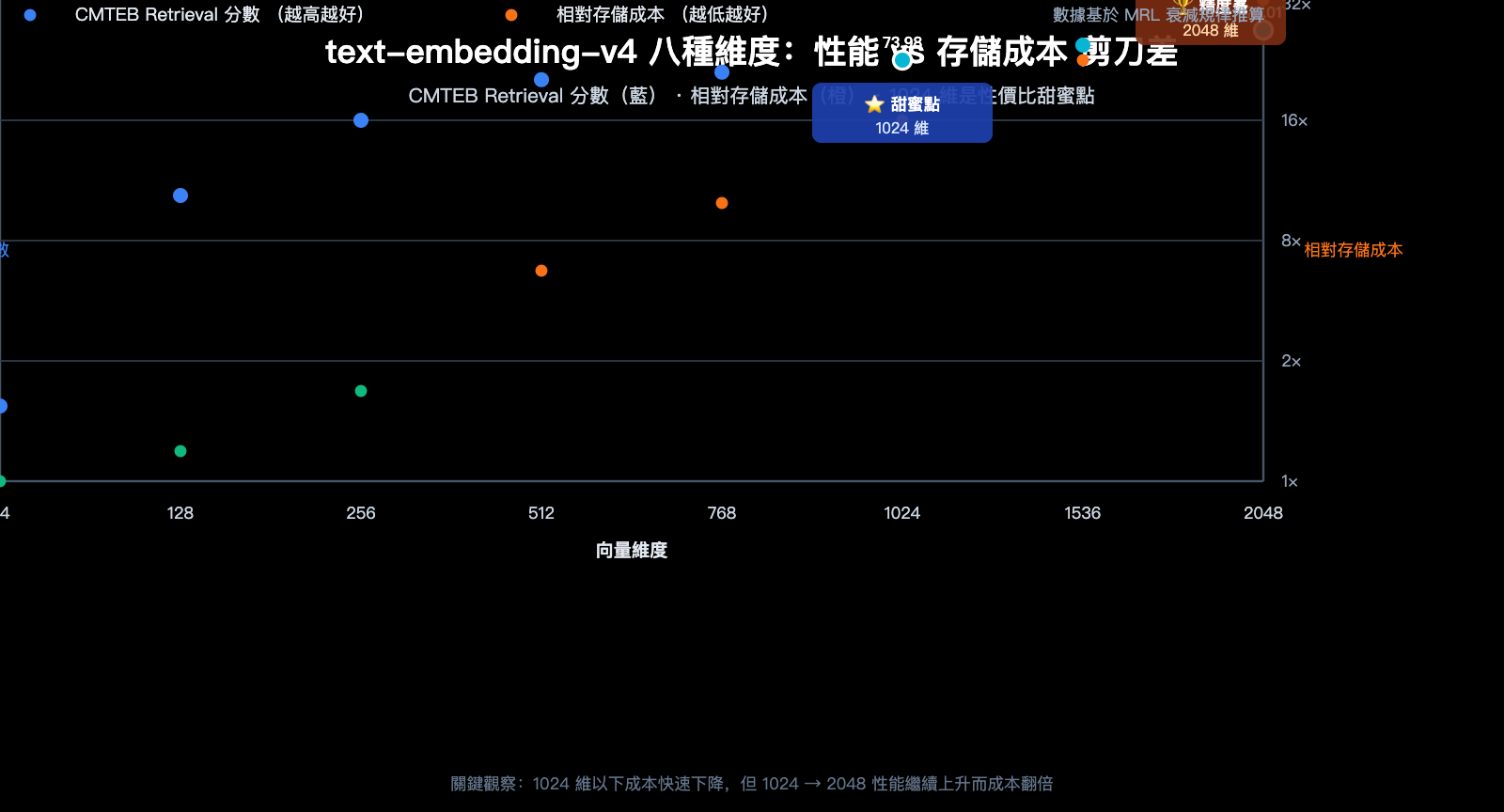 text-embedding-v4-vector-dimensions-guide-zh-hant 图示