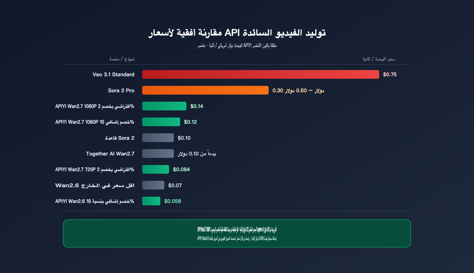 wan-2-7-low-price-api-guide-ar 图示