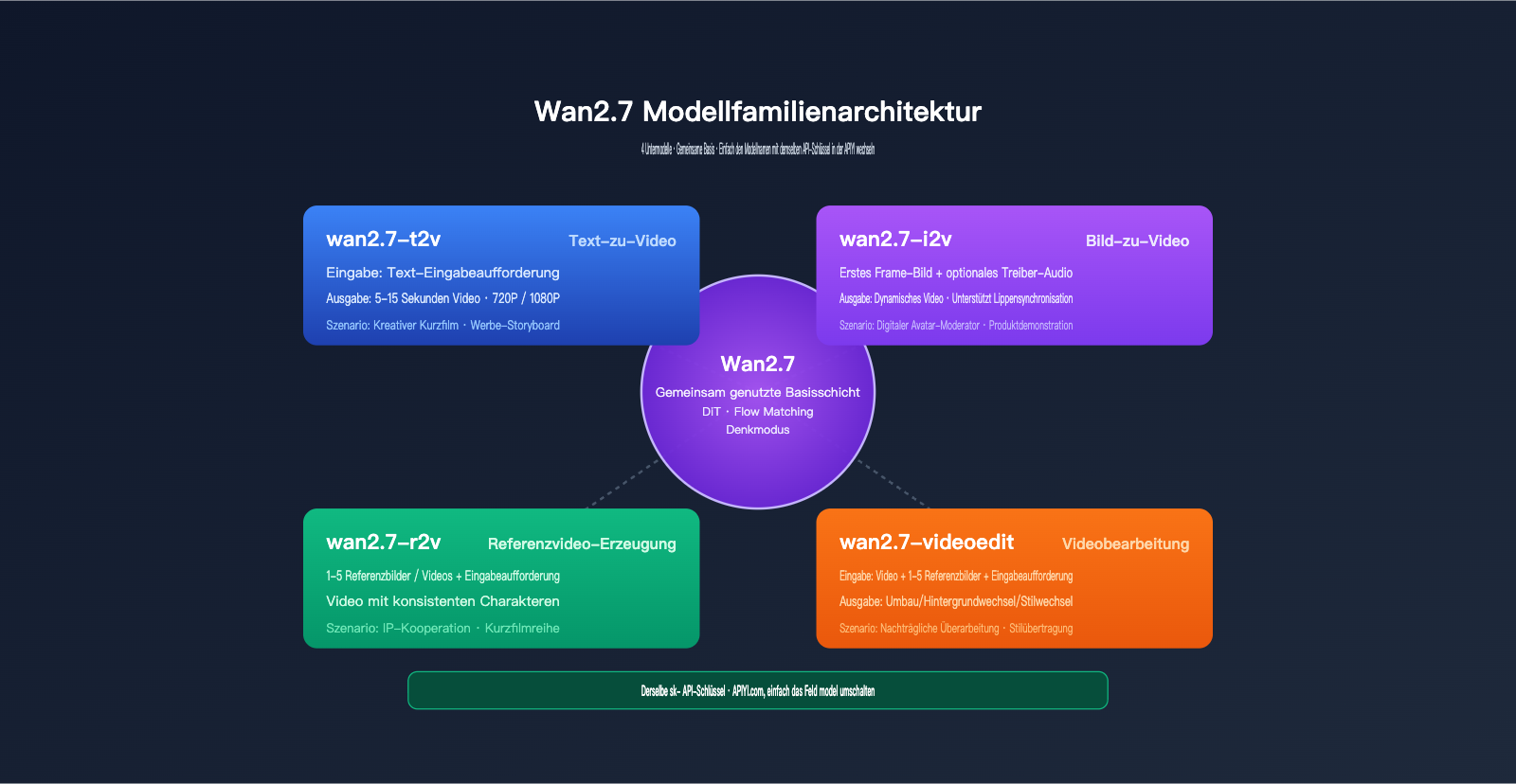 wan-2-7-low-price-api-guide-de 图示