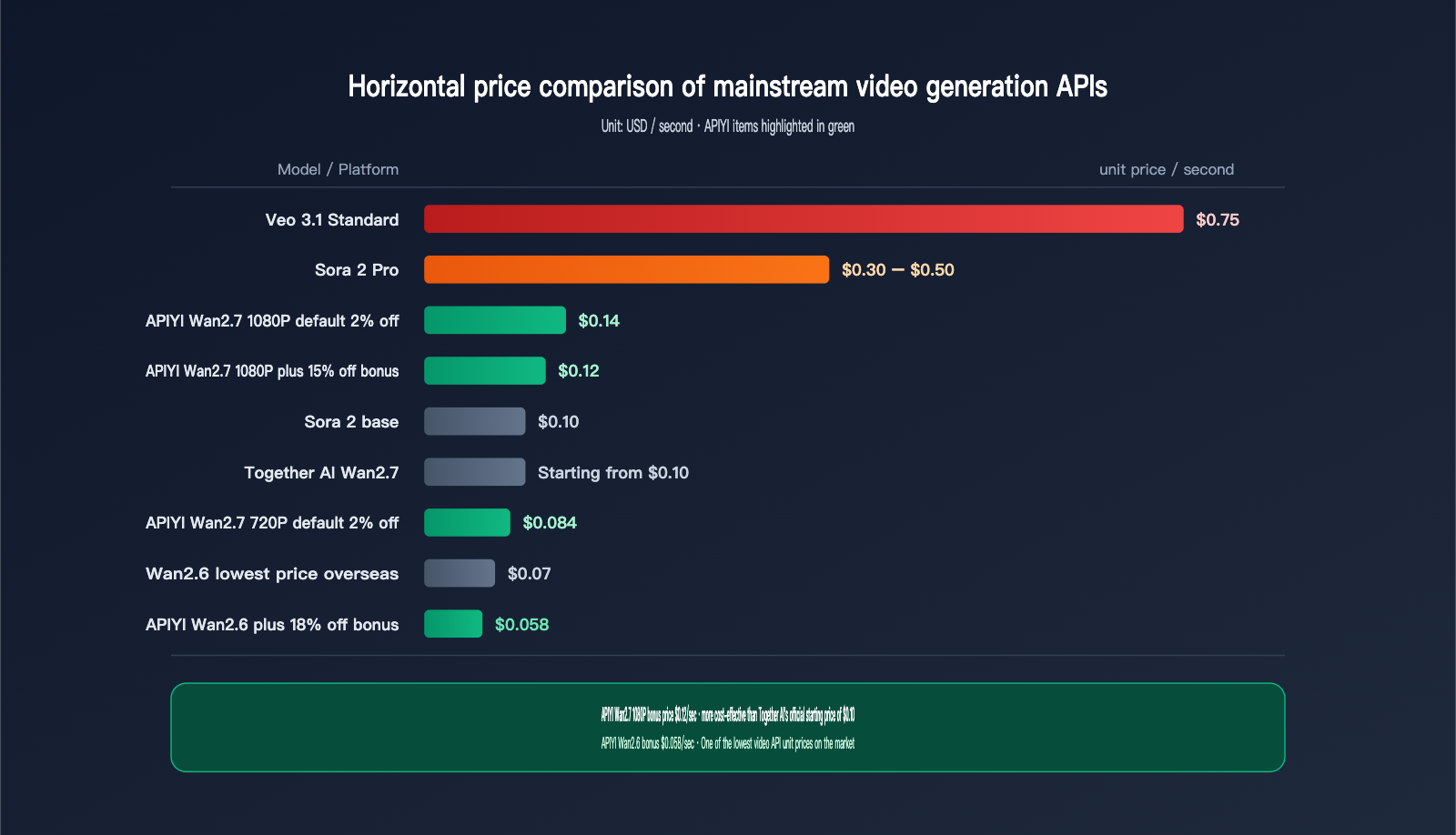 wan-2-7-low-price-api-guide-en 图示