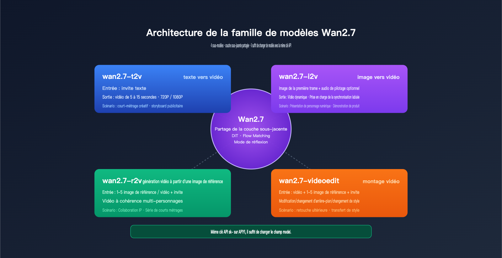 wan-2-7-low-price-api-guide-fr 图示