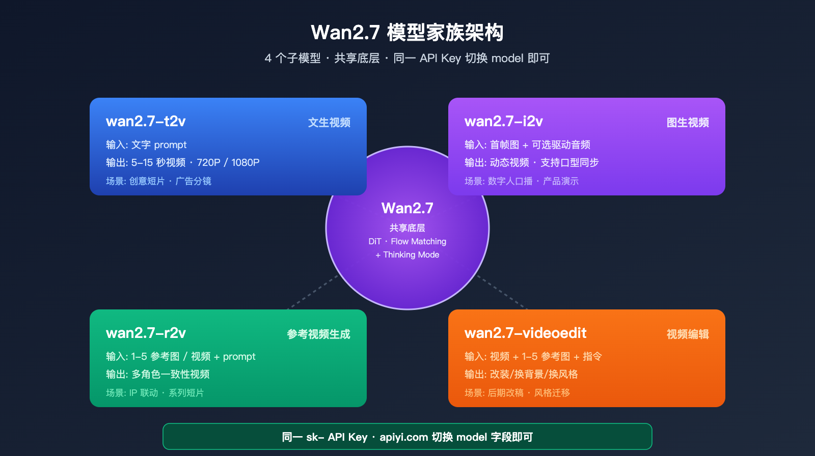 wan-2-7-low-price-api-guide 图示