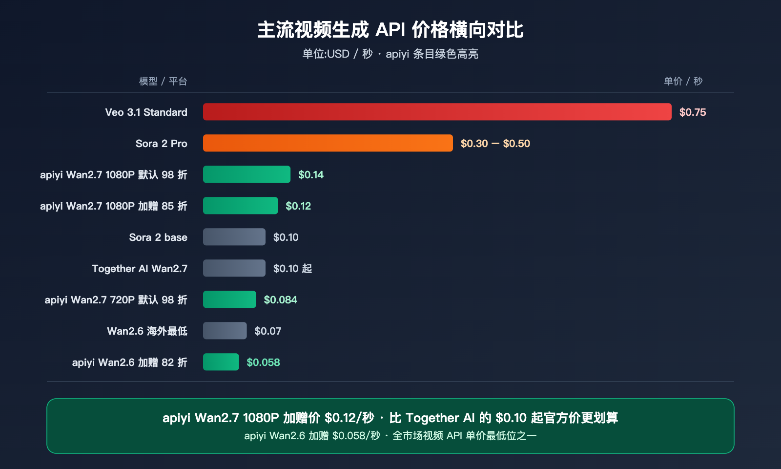 wan-2-7-low-price-api-guide 图示