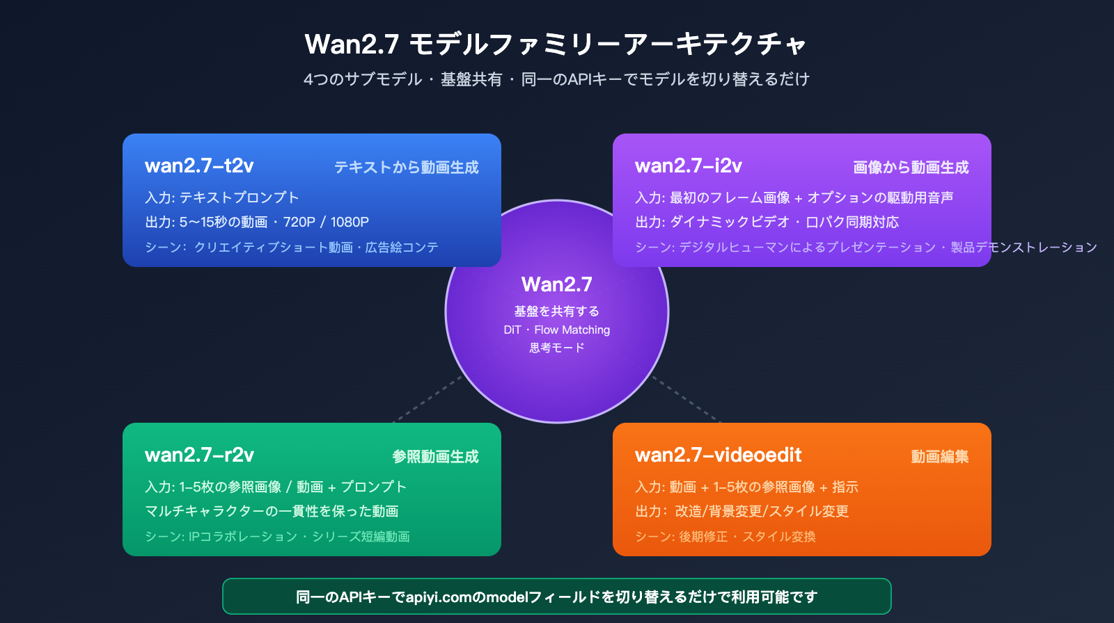 wan-2-7-low-price-api-guide-ja 图示