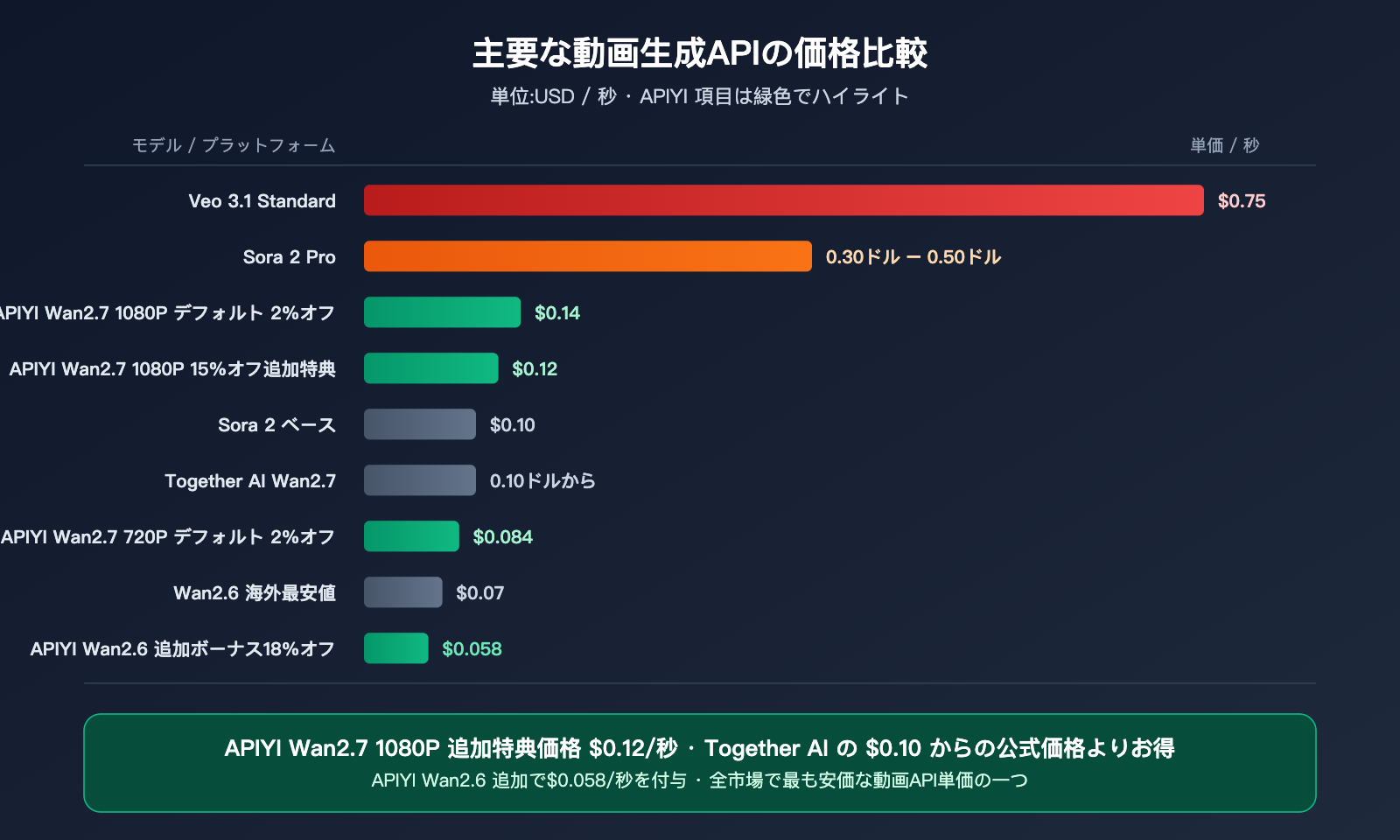 wan-2-7-low-price-api-guide-ja 图示