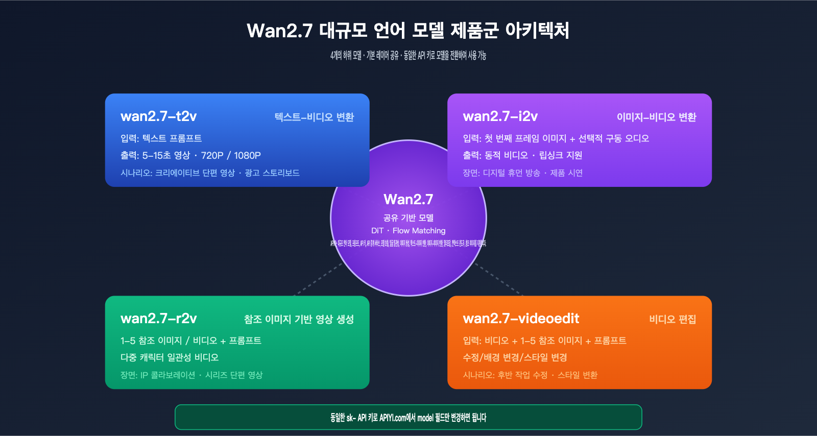wan-2-7-low-price-api-guide-ko 图示