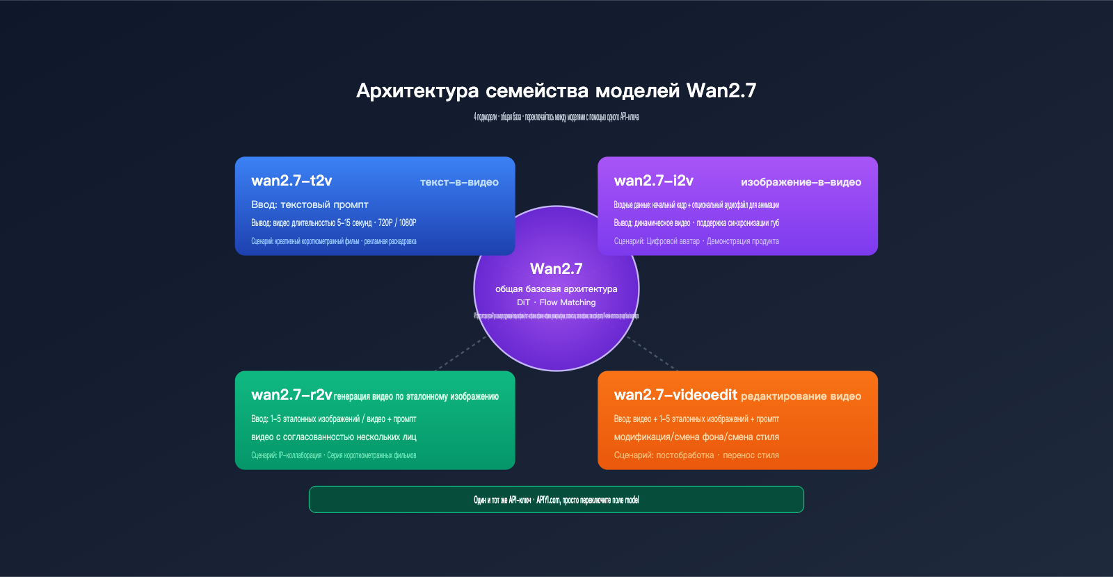 wan-2-7-low-price-api-guide-ru 图示