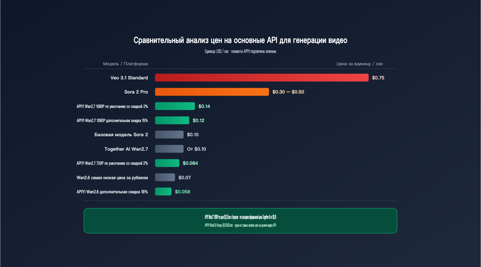 wan-2-7-low-price-api-guide-ru 图示