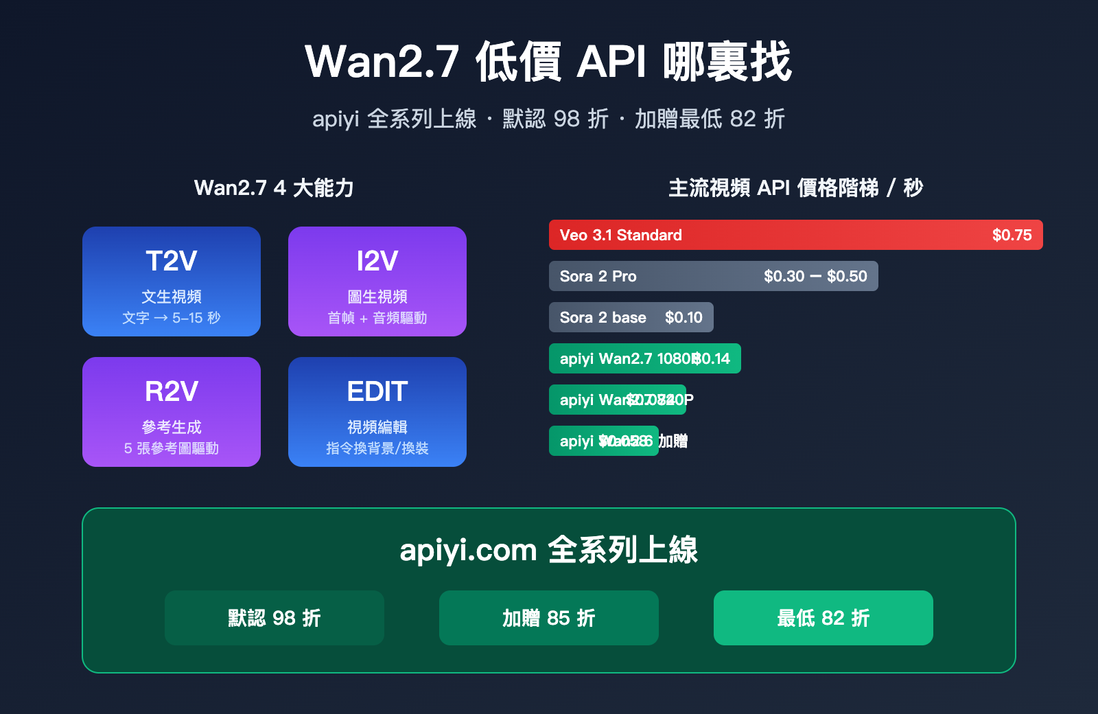 wan-2-7-low-price-api-guide-zh-hant 图示