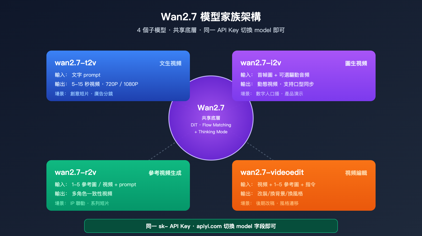 wan-2-7-low-price-api-guide-zh-hant 图示