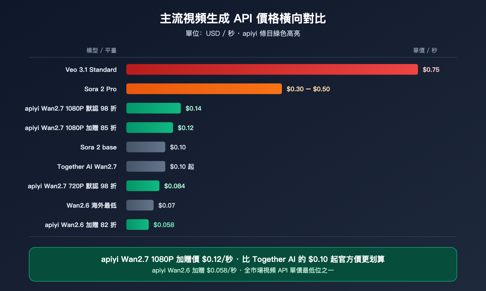 wan-2-7-low-price-api-guide-zh-hant 图示