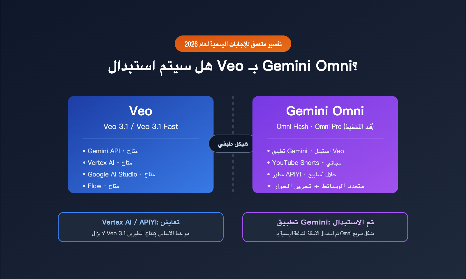 will-gemini-omni-replace-veo-analysis-ar 图示