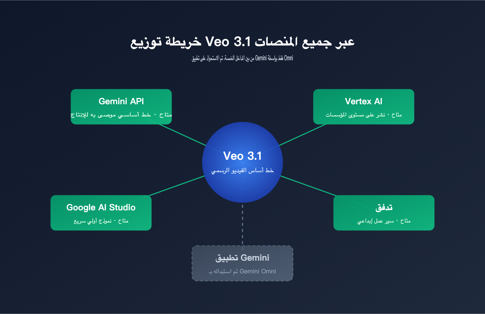 will-gemini-omni-replace-veo-analysis-ar 图示