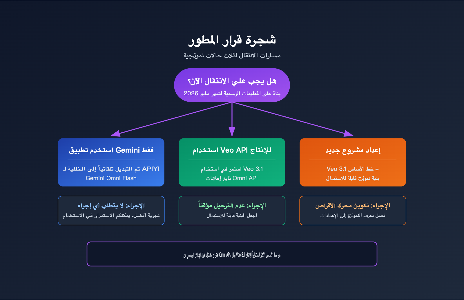 will-gemini-omni-replace-veo-analysis-ar 图示