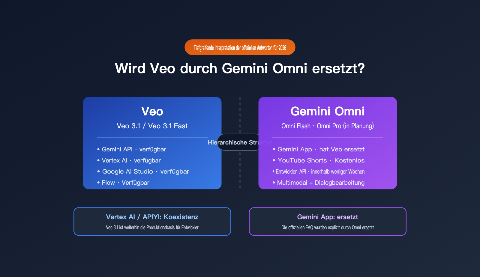 will-gemini-omni-replace-veo-analysis-de 图示