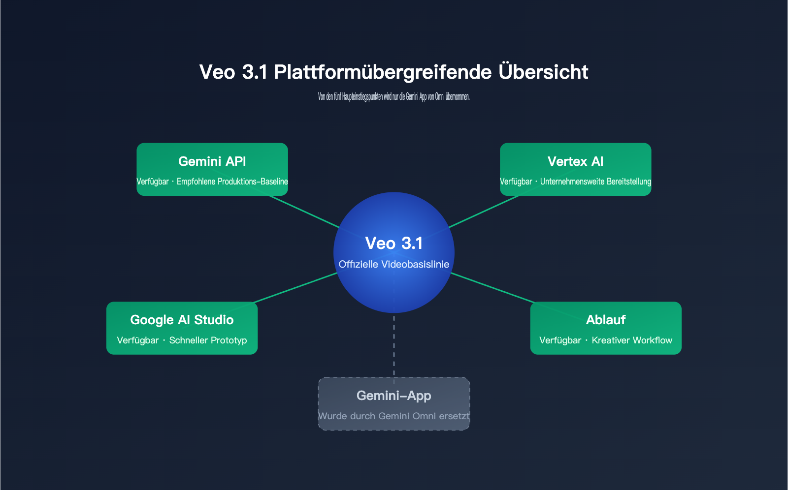 will-gemini-omni-replace-veo-analysis-de 图示