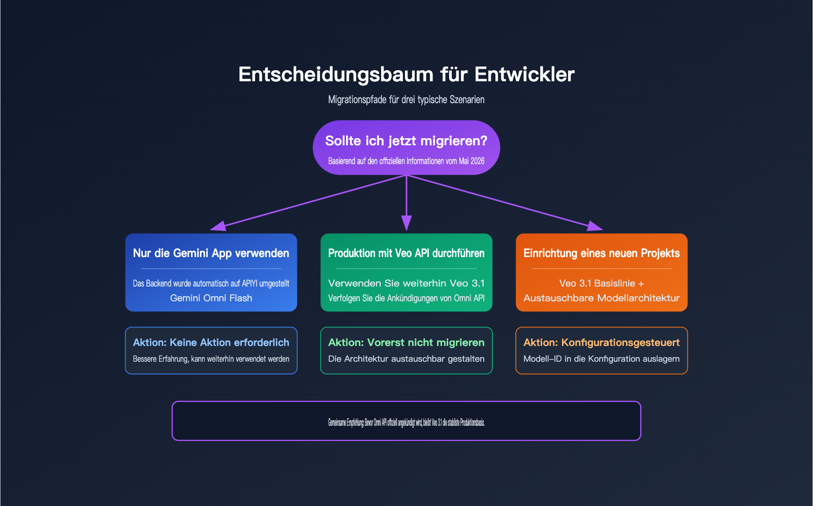 will-gemini-omni-replace-veo-analysis-de 图示