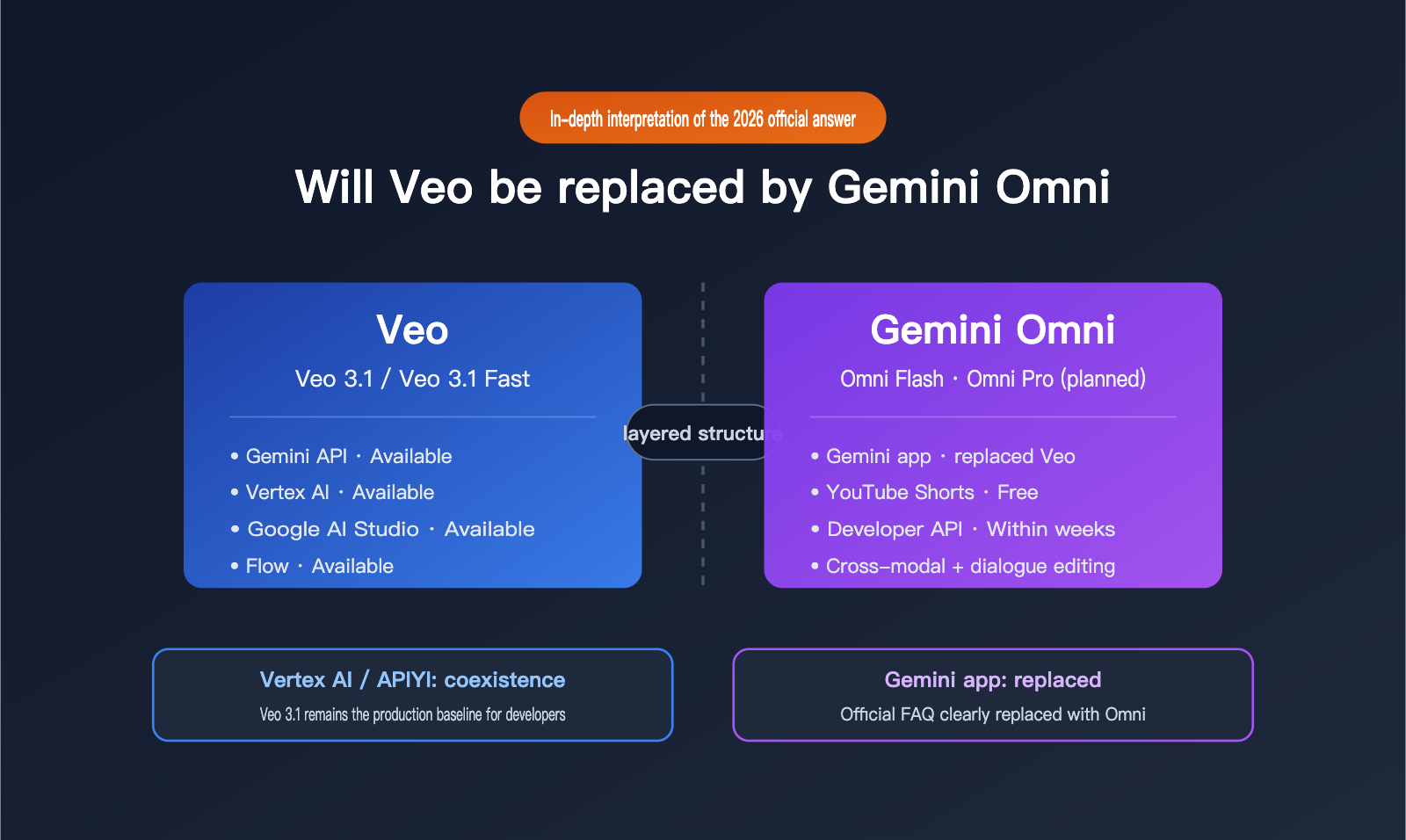 will-gemini-omni-replace-veo-analysis-en 图示
