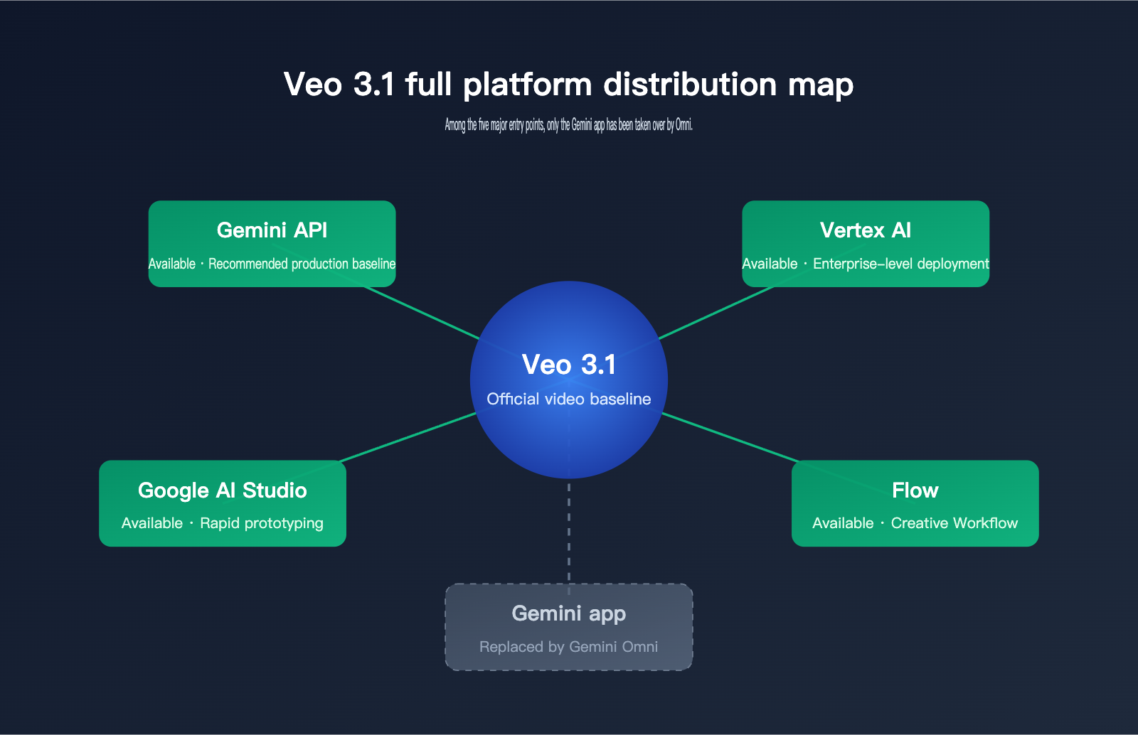 will-gemini-omni-replace-veo-analysis-en 图示