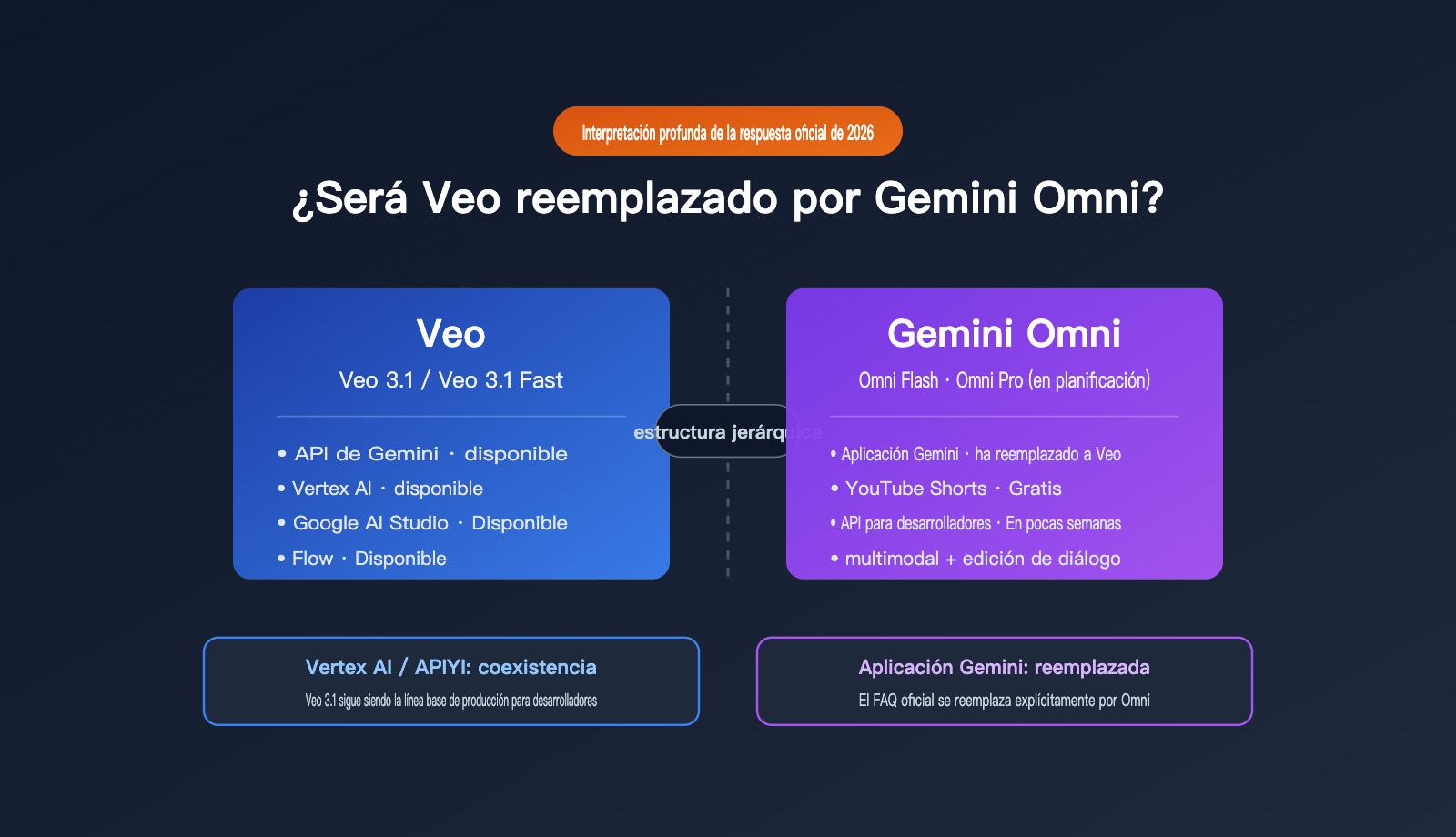 will-gemini-omni-replace-veo-analysis-es 图示