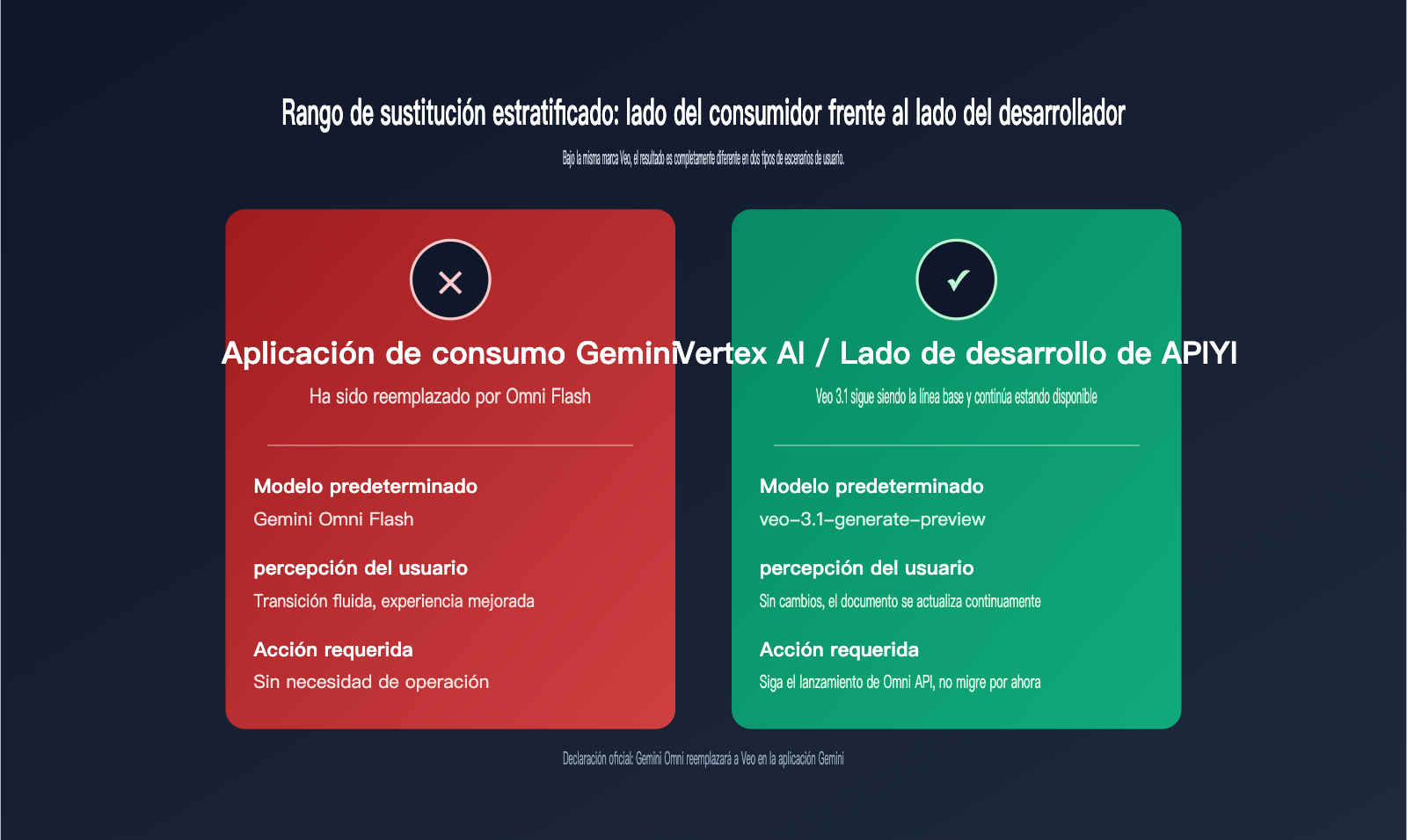will-gemini-omni-replace-veo-analysis-es 图示