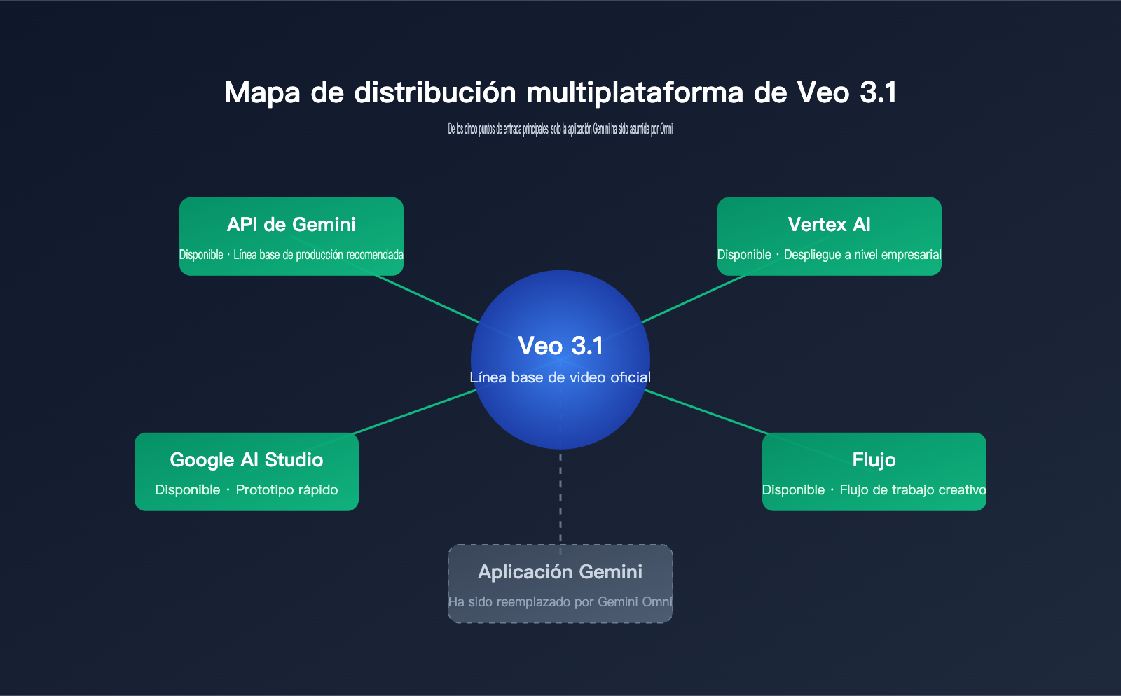 will-gemini-omni-replace-veo-analysis-es 图示
