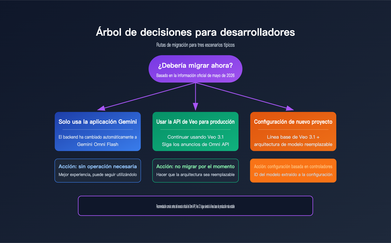 will-gemini-omni-replace-veo-analysis-es 图示