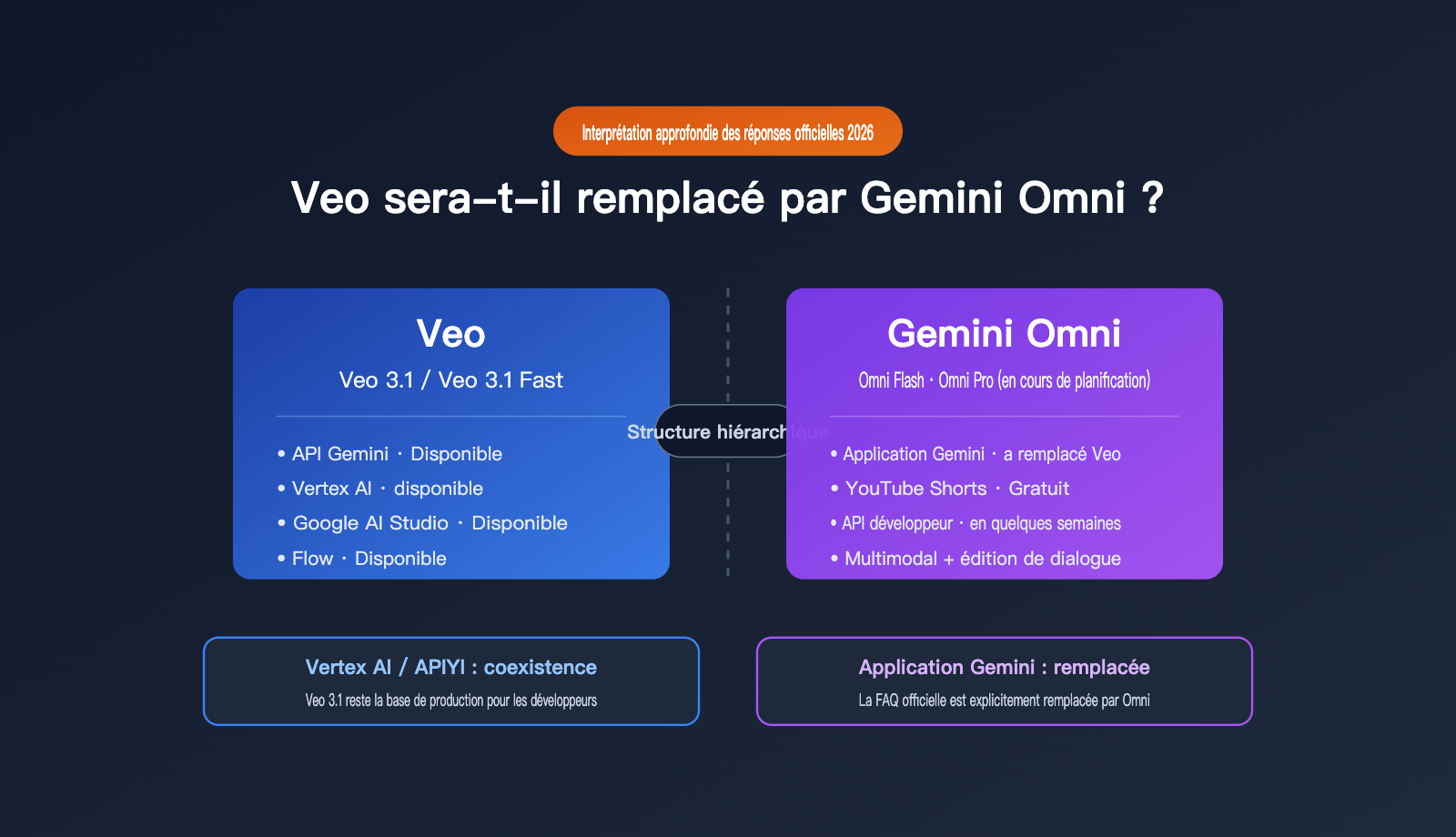 will-gemini-omni-replace-veo-analysis-fr 图示