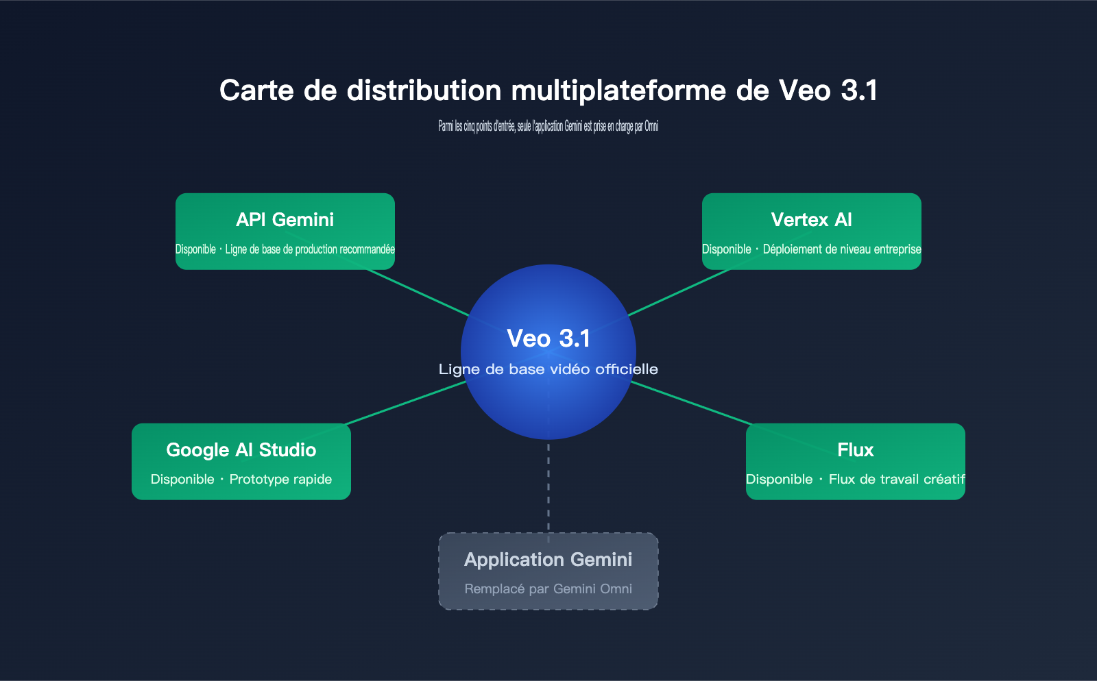will-gemini-omni-replace-veo-analysis-fr 图示