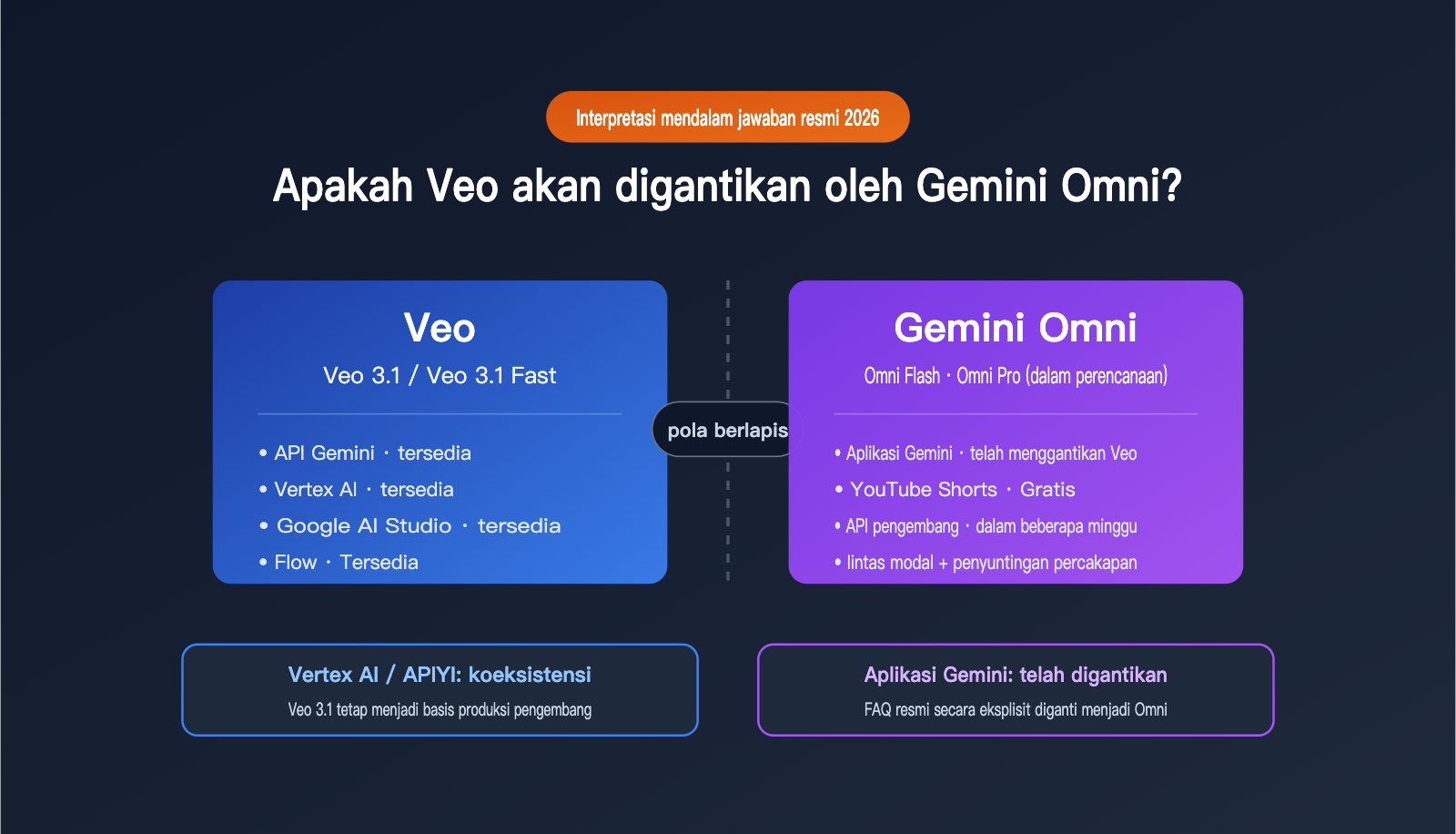 will-gemini-omni-replace-veo-analysis-id 图示