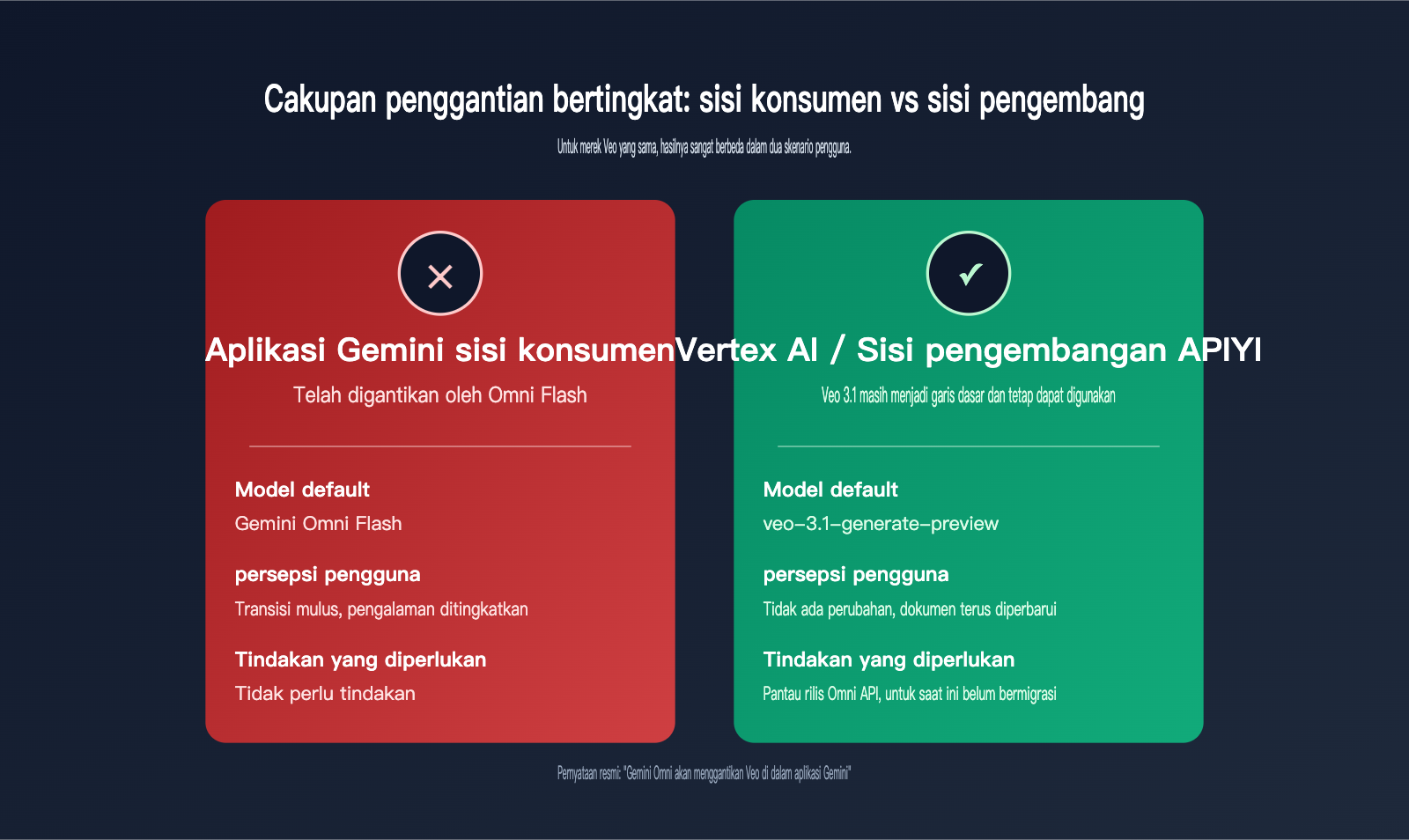 will-gemini-omni-replace-veo-analysis-id 图示