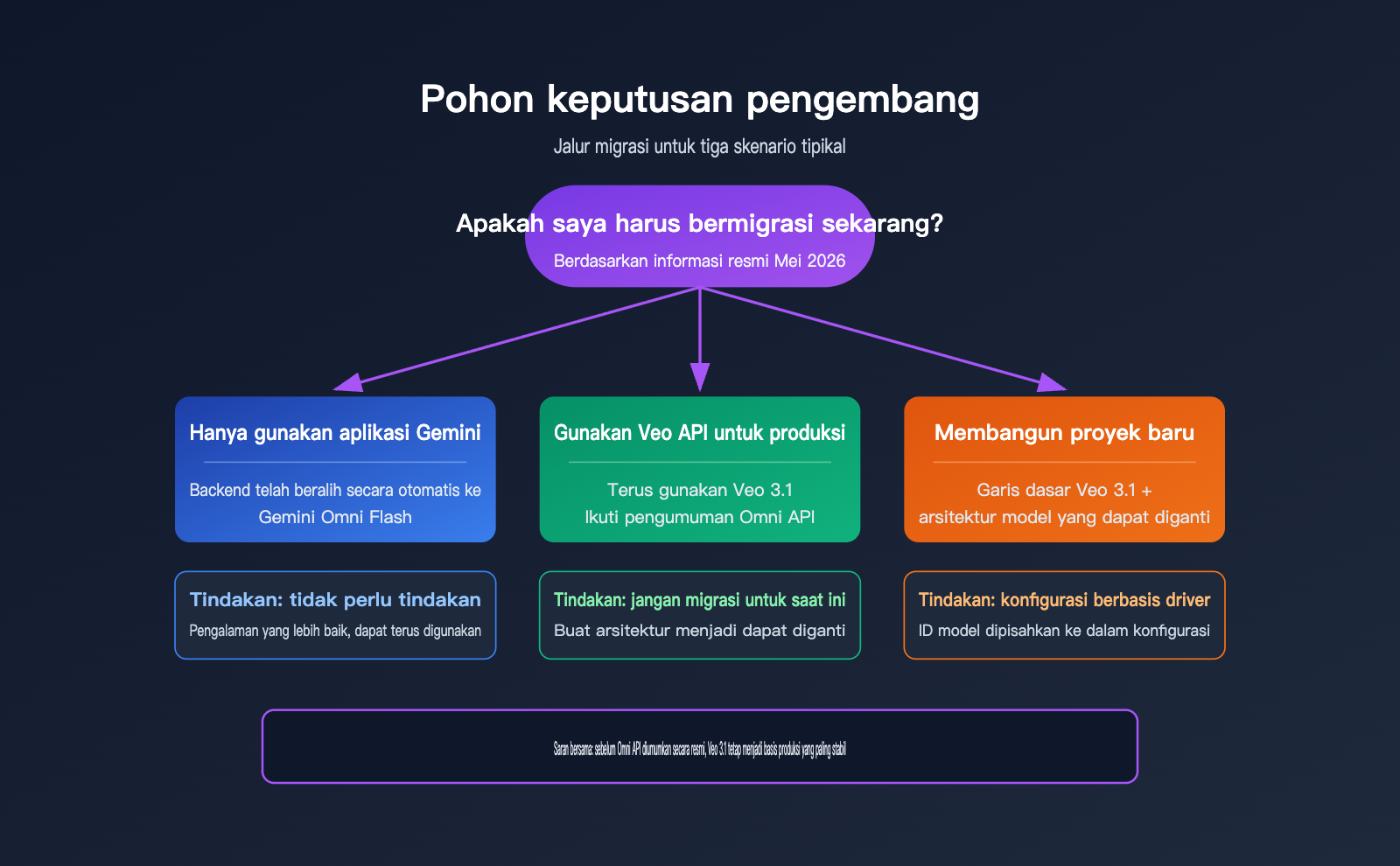 will-gemini-omni-replace-veo-analysis-id 图示