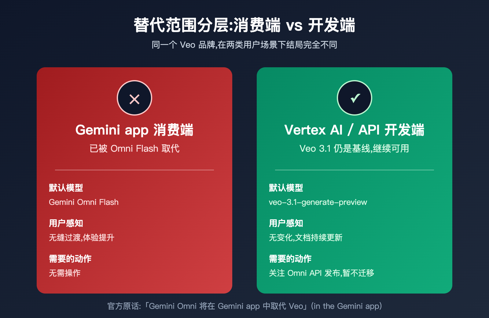 will-gemini-omni-replace-veo-analysis 图示