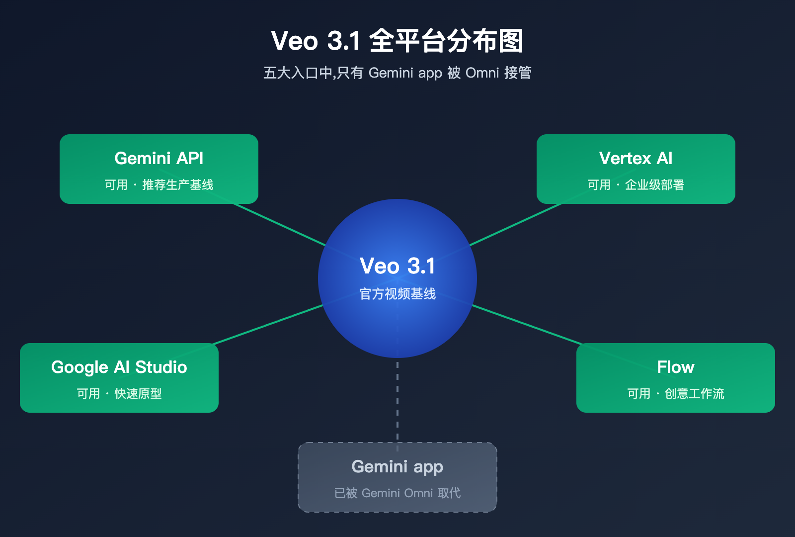 will-gemini-omni-replace-veo-analysis 图示