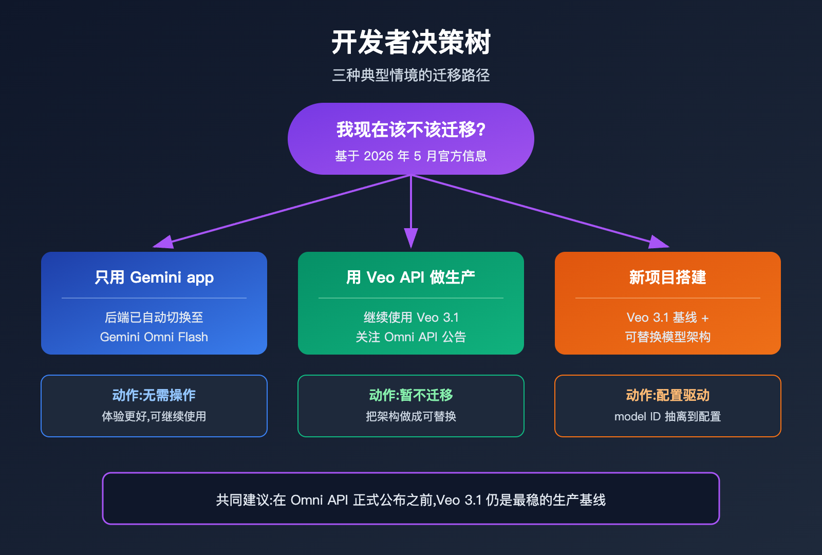will-gemini-omni-replace-veo-analysis 图示