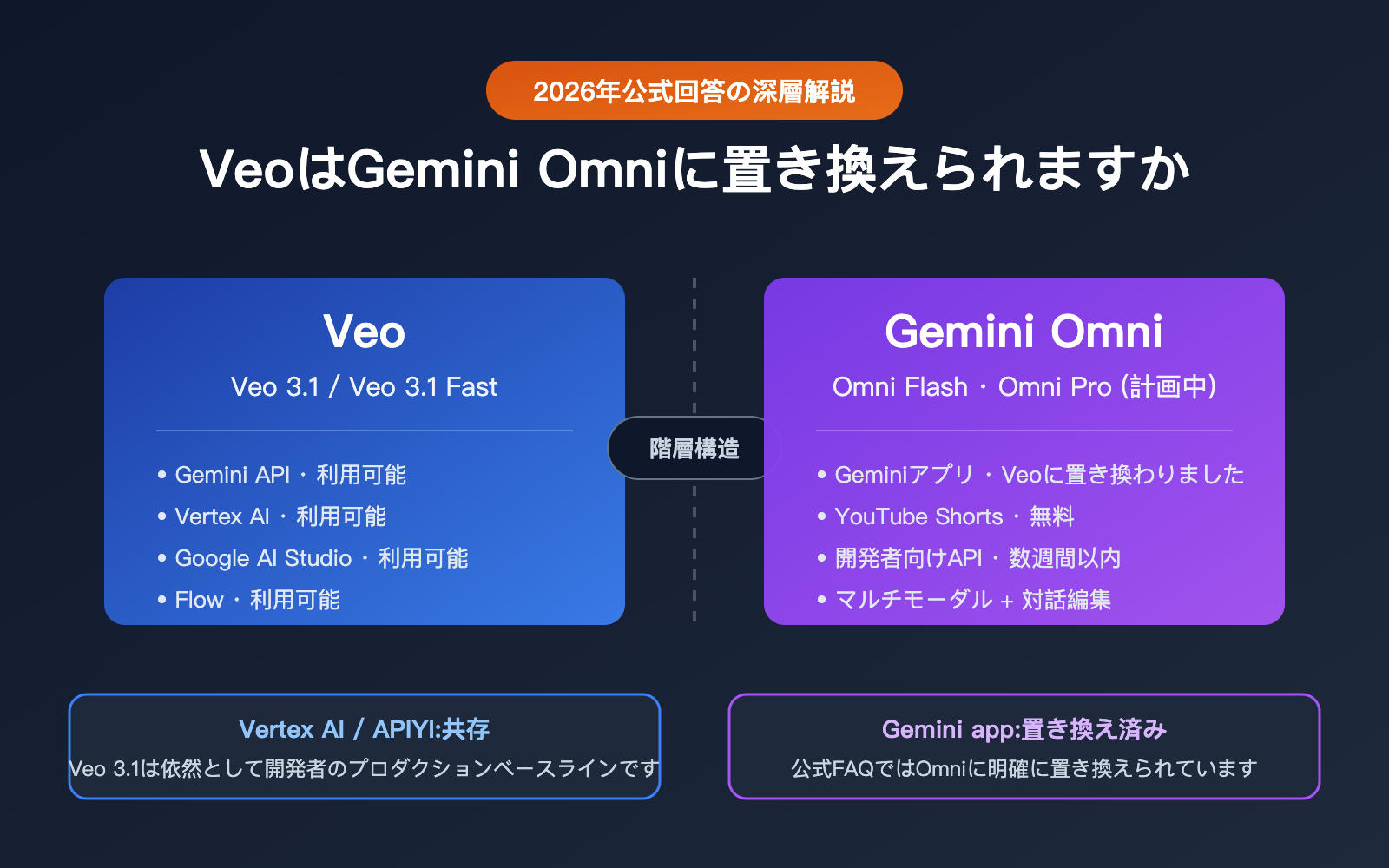 will-gemini-omni-replace-veo-analysis-ja 图示