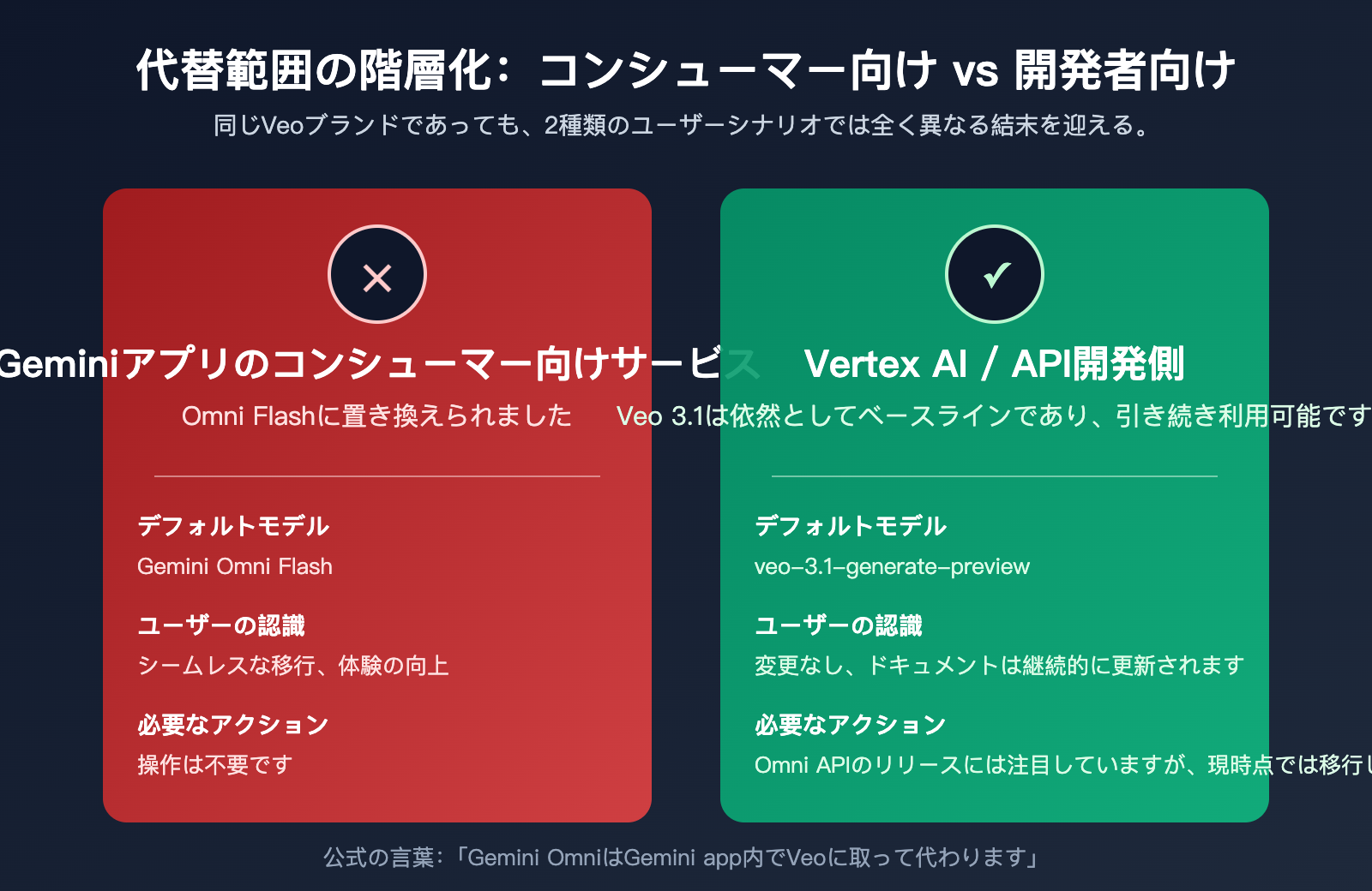 will-gemini-omni-replace-veo-analysis-ja 图示